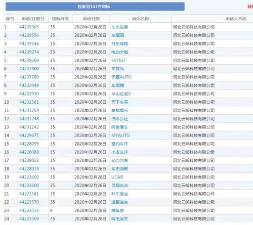 小心！160家汽車自媒體商標(biāo)被惡意搶注，涉及計(jì)算機(jī)軟硬件技術(shù)開發(fā)